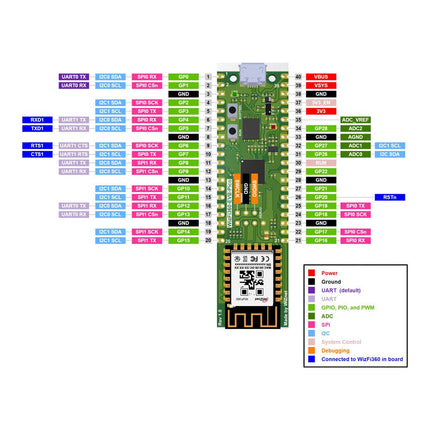 WIZnet WizFi360 - EVB - Pico - Elektor